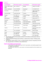 Page 213
Country/RegionHP technical supportCountry/RegionHP technical support
Greece, inside country/
region801 11 22 55 47Sweden+46 (0)77 120 4765
Greece, international+30 210 6073603Switzerland 3+41 0848 672 672
Guatemala1800-999-5105Taiwan+886 (2) 8722-8000,
0800 010 055
Hong Kong SAR+(852) 2802 4098Thailand0-2353-9000
Hungary+36 1 382 1111Trinidad & Tobago1-800-711-2884
India91-80-8526900Tunisia1+216 71 89 12 22
India (toll free)1600-4477 37Turkey+90 216 579 71 71
Indonesia62-21-350-3408Ukraine, Kiev+7 (380...