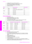 Page 225
●Language: HP PCL Level 3, PCL3 GUI or PCL 10
● Print speeds vary according to the complexity of the document
● Duty cycle: 500 printed pages per month (average)
● Duty cycle: 5000 printed pages per month (maximum)
● Panorama-size printing
Mode
Resolution (dpi)Speed (ppm)
BestBlack1200 by 12002
 Color1200 by 1200 up to 4800 dpi optimized2
NormalBlack600 by 6009.8
 Color600 by 6005.7
FastBlack300 by 30030
 Color300 by 30020
Copy specifications   
● Digital image processing
● Up to 99 copies from original...