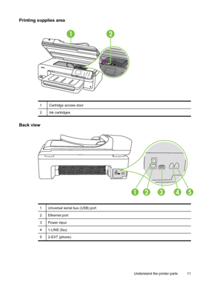 Page 15Printing supplies area
12
1Cartridge access door
2Ink cartridges
Back view
43215
1Universal serial bus (USB) port
2Ethernet port
3Power input
41-LINE (fax)
52-EXT (phone)
Understand the printer parts 11
 