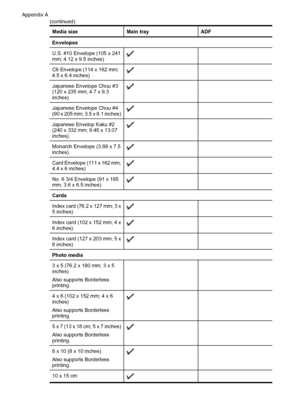 Page 178Media sizeMain trayADF
Envelopes
U.S. #10 Envelope (105 x 241
mm; 4.12 x 9.5 inches)
 
C6 Envelope (114 x 162 mm;
4.5 x 6.4 inches) 
Japanese Envelope Chou #3
(120 x 235 mm; 4.7 x 9.3
inches) 
Japanese Envelope Chou #4
(90 x 205 mm; 3.5 x 8.1 inches) 
Japanese Envelop Kaku #2
(240 x 332 mm; 9.45 x 13.07
inches) 
Monarch Envelope (3.88 x 7.5
inches) 
Card Envelope (111 x 162 mm;
4.4 x 6 inches) 
No. 6 3/4 Envelope (91 x 165
mm; 3.6 x 6.5 inches) 
Cards
Index card (76.2 x 127 mm; 3 x
5 inches)
 
Index card...