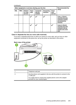 Page 207Other equipment or services sharing your fax lineRecommended fax
setup
DSLPBXDistinct
ive ring
serviceVoice
callsComputer
dial-up
modemAnswering
machineVoice
mail
service
    Case J: Sharedvoice/fax line withcomputer modemand answeringmachine
    Case K: Sharedvoice/fax line withcomputer dial-upmodem and voicemail
Case A: Separate fax line (no voice calls received)
If you have a separate phone line on which you receive no voice calls, and you have no other
equipment connected on this phone line, set up...