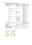 Page 180Understand supported media types and weights
Location
TypeWeightCapacity
Input trayPaper60 to 105 g/m2
(16 to 28 lb bond)
Up to 150 sheets of plain
paper
(15 mm or 0.59 inch
stacked)
Transparencies Up to 55 sheets
(15 mm or 0.59 inch
stacked)
Photo media280 g/m2
(75 lb bond)
Up to 40 sheets
(12 mm or 0.47 inch
stacked)
Labels Up to 40 sheets
(8 mm or 0.31 inch
stacked)
Envelopes75 to 90 g/m2
(20 to 24 lb bond
envelope)
Up to 15 sheets
(8 mm or 0.31 inch
stacked)
CardsUp to 200 g/m2
(110 lb index)
Up to...