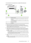 Page 217To set up the printer on the same phone line as a computer with two phone ports
Back view of the printer
3
1
4
23
1Telephone wall jack
2Use the phone cord supplied in the box with the printer to connect to the 1-
LINE port.
You might need to connect the supplied phone cord to the adapter provided
for your country/region.
3Computer with modem
4Telephone
1.Remove the white plug from the port labeled 2-EXT on the back of the printer.
2.Find the phone cord that connects from the back of your computer (your...