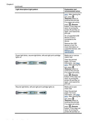 Page 102Light description/Light patternExplanation and
recommended action
jams. After clearing the
jam, press 
( Resume  button) to
continue the print job.
If no paper jam exists,
press 
 ( Resume
button). If this does not
work, try turning the
printer off and then on
again, and resend the
print job.
An unsupported USB
device or hub is
connected to the
device.
Remove the USB
device or hub. For
more information on
supported devices, see
Memory cardspecifications .
Power light blinks, resume light blinks, left and...