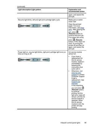 Page 103Light description/Light patternExplanation and
recommended action
again, and resend the
print job.
Resume light blinks, left and right print cartridge lights cycle.Media jam or switch
motor stall.
Clear the jammed
paper. For more
information, see 
Clearjams. After clearing the
jam, press 
( Resume button) to
continue the print job.
If no paper jam exists,
press 
 ( Resume
button). If this does not
work, try turning the
printer off and then on
again, and resend the
print job.
Power light on, resume light...