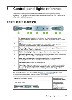 Page 996Control-panel lights reference
The control-panel lights indicate status and are useful for diagnosing printing
problems. This section contains information about the lights, what they indicate, and
what action to take if necessary.
Interpret control-panel lights
1 (Cancel button) –  Cancels the current print job. The time it takes to cancel
depends on the size of the print job. Press this button only once to cancel a queued
print job.
2 (Resume button) – Resumes a print job that is waiting or after...