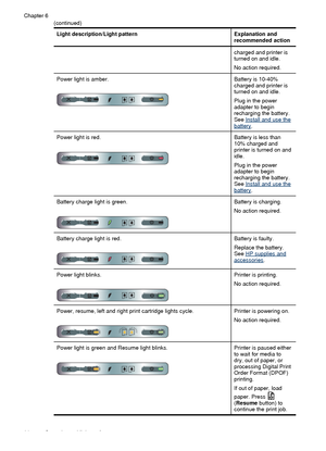 Page 100Light description/Light patternExplanation and
recommended action
charged and printer is
turned on and idle.
No action required.
Power light is amber.Battery is 10-40%
charged and printer is
turned on and idle.
Plug in the power
adapter to begin
recharging the battery.
See 
Install and use thebattery.
Power light is red.Battery is less than
10% charged and
printer is turned on and
idle.
Plug in the power
adapter to begin
recharging the battery.
See 
Install and use thebattery.
Battery charge light is...