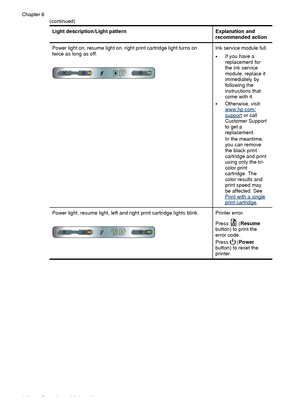 Page 104Light description/Light patternExplanation and
recommended action
Power light on, resume light on, right print cartridge light turns on
twice as long as off.Ink service module full.
•If you have a
replacement for
the ink service
module, replace it
immediately by
following the
instructions that
come with it.
•Otherwise, visit:www.hp.com/support or call
Customer Support
to get a
replacement.
In the meantime,
you can remove
the black print
cartridge and print
using only the tri-
color print
cartridge. The...