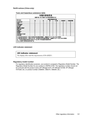 Page 125RoHS notices (China only)Toxic and hazardous substance table
LED indicator statement
Regulatory model number
For regulatory identification purposes, your product is assigned a Regulatory Model Number. The
Regulatory Model Number for your product is SNPRC-0705. The regulatory number should not
be confused with the product name (HP Officejet H470, HP Officejet H470B, HP Officejet
H470wbt, etc.) or product number (CB260A, CB027A, CB028A, etc.).
Other regulatory information 121
 