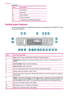 Page 14LabelDescription
8Lid backing
9Rear door
10Rear USB port
11Power connection
121-LINE (fax) and 2-EXT (phone) ports
Control panel features
The following diagram and related table provide a quick reference to the HP All-in-One
control panel features.
LabelName and Description
1Menu in the Fax area: Presents the Fax Menu for selecting options.
2Redial/Pause: Redials the most recently dialed number, or insert a 3-second pause in a fax
number.
3Start Fax Black: Starts a black-and-white fax.
4Start Fax Color:...