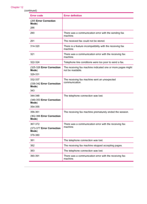 Page 224Error codeError definition
(285 Error Correction
Mode)
286
290There was a communication error with the sending fax
machine.
291The received fax could not be stored.
314-320There is a feature incompatibility with the receiving fax
machine.
321There was a communication error with the receiving fax
machine.
322-324Telephone line conditions were too poor to send a fax.
(325-328 Error Correction
Mode)
329-331The receiving fax machine indicated one or more pages might
not be readable.
332-337
(338-342 Error...
