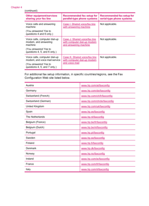 Page 30Other equipment/services
sharing your fax lineRecommended fax setup for
parallel-type phone systemsRecommended fax setup for
serial-type phone systems
Voice calls and answering
machine
(You answered Yes to
questions 4 and 6 only.)Case I: Shared voice/fax linewith answering machineNot applicable.
Voice calls, computer dial-up
modem, and answering
machine
(You answered Yes to
questions 4, 5, and 6 only.)Case J: Shared voice/fax linewith computer dial-up modemand answering machine
Not applicable.
Voice...