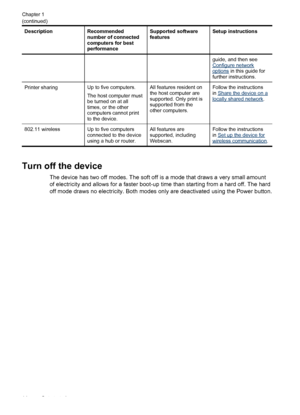 Page 18DescriptionRecommended
number of connected
computers for best
performanceSupported software
featuresSetup instructions
guide, and then seeConfigure networkoptions in this guide for
further instructions.
Printer sharingUp to five computers.
The host computer must
be turned on at all
times, or the other
computers cannot print
to the device.All features resident on
the host computer are
supported. Only print is
supported from the
other computers.Follow the instructions
in Share the device on alocally shared...