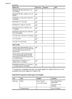 Page 28Media sizeInput trayDuplexerADF
Borderless B5 (182 x 257 mm; 7.2 x
10.1 inches)  
Borderless B7 (88 x 125mm; 3.5 x 4.9
inches)  
Borderless 4 x 6 tab (102 x 152 mm; 4
x 6 inches)  
Borderless 10 x 15 cm tab  
Borderless 4 x 8 tab (10 x 20 cm)  
Borderless HV (101 x 180 mm; 4.0 x
7.1 inches)  
Borderless double A4 (210 x 594 mm;
8.3 x 23.4 inches)  
4 x 6 tab (102 x 152 mm; 4 x 6 inches)  
10 x 15 cm tab  
4 x 8 tab / 10 x 20 cm tab  
Other media  
Custom-sized media between 76.2 to
216 mm wide and 127 to...