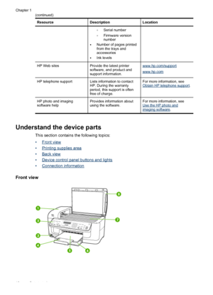 Page 14ResourceDescriptionLocation
◦Serial number
◦Firmware version
number
•Number of pages printed
from the trays and
accessories
•Ink levels
HP Web sitesProvide the latest printer
software, and product and
support information.www.hp.com/support
www.hp.com
HP telephone supportLists information to contact
HP. During the warranty
period, this support is often
free of charge.For more information, seeObtain HP telephone support.
HP photo and imaging
software helpProvides information about
using the software.For...