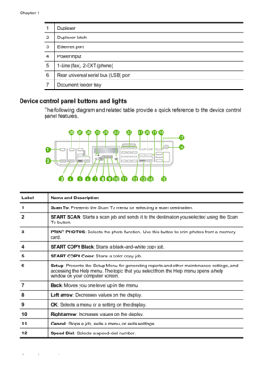 Page 161Duplexer
2Duplexer latch
3Ethernet port
4Power input
51-Line (fax), 2-EXT (phone)
6Rear universal serial bus (USB) port
7Document feeder tray
Device control panel buttons and lights
The following diagram and related table provide a quick reference to the device control
panel features.
LabelName and Description
1Scan To: Presents the Scan To menu for selecting a scan destination.
2START SCAN: Starts a scan job and sends it to the destination you selected using the Scan
To button.
3PRINT PHOTOS: Selects...