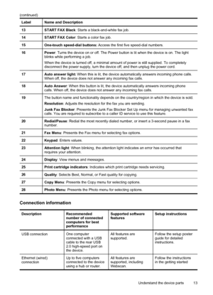 Page 17LabelName and Description
13START FAX Black: Starts a black-and-white fax job.
14START FAX Color: Starts a color fax job.
15One-touch speed-dial buttons: Access the first five speed-dial numbers.
16Power: Turns the device on or off. The Power button is lit when the device is on. The light
blinks while performing a job.
When the device is turned off, a minimal amount of power is still supplied. To completely
disconnect the power supply, turn the device off, and then unplug the power cord.
17Auto answer...