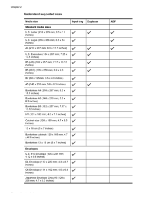 Page 26Understand supported sizes
Media sizeInput trayDuplexerADF
Standard media sizes 
U.S. Letter (216 x 279 mm; 8.5 x 11
inches)
U.S. Legal (216 x 356 mm; 8.5 x 14
inches) 
A4 (210 x 297 mm; 8.3 x 11.7 inches)
U.S. Executive (184 x 267 mm; 7.25 x
10.5 inches) 
B5 (JIS) (182 x 257 mm; 7.17 x 10.12
inches) 
B5 (ISO) (176 x 250 mm; 6.9 x 9.8
inches) 
B7 (88 x 125mm; 3.5 x 4.9 inches)  
A5 (148 x 210 mm; 5.8 x 8.3 inches) 
Borderless A4 (210 x 297 mm; 8.3 x
11.7 inches)  
Borderless A5 (148 x 210 mm; 5.8 x
8.3...