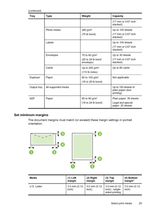 Page 29TrayTypeWeightCapacity
(17 mm or 0.67 inch
stacked)
Photo media280 g/m2
(75 lb bond)
Up to 100 sheets
(17 mm or 0.67 inch
stacked)
Labels Up to 100 sheets
(17 mm or 0.67 inch
stacked)
Envelopes75 to 90 g/m2
(20 to 24 lb bond
envelope)
Up to 30 sheets
(17 mm or 0.67 inch
stacked)
CardsUp to 200 g/m2
(110 lb index)
Up to 80 cards
DuplexerPaper60 to 105 g/m2
(16 to 28 lb bond)
Not applicable
Output trayAll supported media Up to 150 sheets of
plain paper (text
printing)
ADFPaper60 to 90 g/m2
(16 to 24 lb...