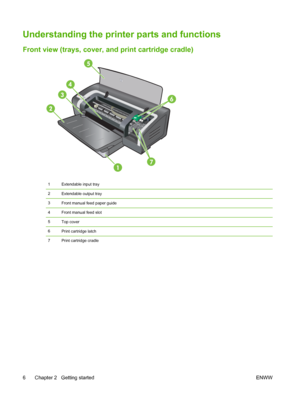 Page 16Understanding the printer parts and functions
Front view (trays, cover, and print cartridge cradle)
6
7
1Extendable input tray
2Extendable output tray
3Front manual feed paper guide
4Front manual feed slot
5Top cover
6Print cartridge latch
7
Print cartridge cradle
6 Chapter 2   Getting startedENWW
 