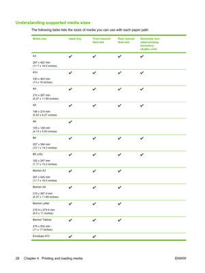 Page 38Understanding supported media sizes
The following table lists the sizes of media you can use with each paper path.
Media sizeInput trayFront manual
feed slotRear manual
feed slotAutomatic two-
sided printing
accessory
(duplex unit) 
A3
297 x 420 mm
(11.7 x 16.5 inches) 
A3+
330 x 483 mm
(13 x 19 inches) 
A4
210 x 297 mm
(8.27 x 11.69 inches) 
A5
148 x 210 mm
(5.83 x 8.27 inches) 
A6
105 x 148 mm
(4.13 x 5.83 inches)    
B4
257 x 364 mm
(10.1 x 14.3 inches) 
B5 (JIS)
182 x 257 mm
(7.17 x 10.2 inches)...