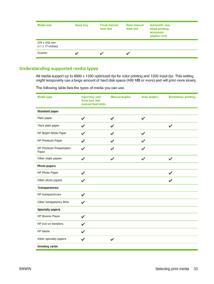 Page 43Media sizeInput trayFront manual
feed slotRear manual
feed slotAutomatic two-
sided printing
accessory
(duplex unit) 
279 x 432 mm
(11 x 17 inches)
Custom  
Understanding supported media types
All media support up to 4800 x 1200 optimized dpi for color printing and 1200 input dpi. This setting
might temporarily use a large amount of hard disk space (400 MB or more) and will print more slowly.
The following table lists the types of media you can use.
Media typeInput tray and
front and rear
manual feed...