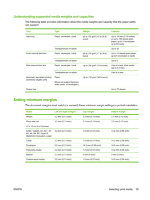 Page 45Understanding supported media weights and capacities
The following table provides information about the media weights and capacity that the paper paths
can support.
TrayTypeWeightCapacity
Input trayPaper, envelopes, cards60 to 135 g/m2 (16 to 36 lb
bond)Up to 19 mm (0.75 inches)
or up to 150 sheets plain
paper; up to 15 envelopes;
up to 60 cards
Transparencies or labels Up to 30
Front manual feed slotPaper, envelopes, cards65 to 135 g/m2 (17 to 36 lb
bond)Up to 10 sheets plain paper;
up to 5 envelopes or...