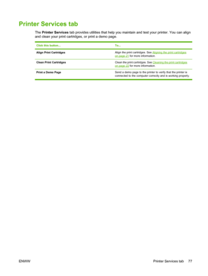 Page 87Printer Services tab
The Printer Services tab provides utilities that help you maintain and test your printer. You can align
and clean your print cartridges, or print a demo page.
Click this button...To...
Align Print CartridgesAlign the print cartridges. See Aligning the print cartridges
on page 21 for more information.
Clean Print CartridgesClean the print cartridges. See Cleaning the print cartridges
on page 22 for more information.
Print a Demo PageSend a demo page to the printer to verify that the...