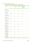 Page 38Understanding supported media sizes
The following table lists the sizes of media you can use with each paper path.
Media sizeInput trayFront manual
feed slotRear manual
feed slotAutomatic two-
sided printing
accessory
(duplex unit) 
A3
297 x 420 mm
(11.7 x 16.5 inches) 
A3+
330 x 483 mm
(13 x 19 inches) 
A4
210 x 297 mm
(8.27 x 11.69 inches) 
A5
148 x 210 mm
(5.83 x 8.27 inches) 
A6
105 x 148 mm
(4.13 x 5.83 inches)    
B4
257 x 364 mm
(10.1 x 14.3 inches) 
B5 (JIS)
182 x 257 mm
(7.17 x 10.2 inches)...