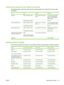 Page 45Understanding supported media weights and capacities
The following table provides information about the media weights and capacity that the paper paths
can support.
TrayTypeWeightCapacity
Input trayPaper, envelopes, cards60 to 135 g/m2 (16 to 36 lb
bond)Up to 19 mm (0.75 inches)
or up to 150 sheets plain
paper; up to 15 envelopes;
up to 60 cards
Transparencies or labels Up to 30
Front manual feed slotPaper, envelopes, cards65 to 135 g/m2 (17 to 36 lb
bond)Up to 10 sheets plain paper;
up to 5 envelopes or...