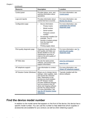 Page 12ResourceDescriptionLocation
Control panelProvides status, error, and
warning information about
operations.For more information, seeControl panel.
Logs and reportsProvides information about
events that have occurred.For more information, seeMonitor the device.
Configuration page•Device information:
◦Product name
◦Model number
◦Serial number
◦Firmware version
number
•Accessories installed (for
example, Tray 2)
•Number of pages printed
from the trays and
accessories
•Printing supply status
For more...