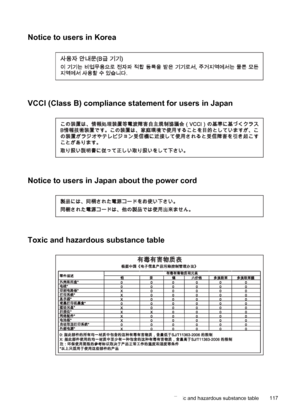 Page 121Notice to users in Korea
VCCI (Class B) compliance statement for users in Japan
Notice to users in Japan about the power cord
Toxic and hazardous substance table
Toxic and hazardous substance table117
 