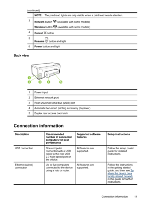 Page 15NOTE:The printhead lights are only visible when a printhead needs attention.
3Network button  (available with some models)
Wireless button 
 (available with some models)
4Cancel button
5Resume  button and light
6Power button and light
Back view
1Power input
2Ethernet network port
3Rear universal serial bus (USB) port
4Automatic two-sided printing accessory (duplexer)
5Duplex rear access door latch
Connection information
DescriptionRecommended
number of connected
computers for best
performanceSupported...