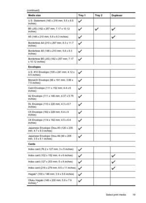 Page 23Media sizeTray 1Tray 2Duplexer
U.S. Statement (140 x 216 mm; 5.5 x 8.5
inches)  
B5 (JIS) (182 x 257 mm; 7.17 x 10.12
inches)
A5 (148 x 210 mm; 5.8 x 8.3 inches) 
Borderless A4 (210 x 297 mm; 8.3 x 11.7
inches)  
Borderless A5 (148 x 210 mm; 5.8 x 8.3
inches)  
Borderless B5 (JIS) (182 x 257 mm; 7.17
x 10.12 inches)  
Envelopes
U.S. #10 Envelope (105 x 241 mm; 4.12 x
9.5 inches)
  
Monarch Envelope (98 x 191 mm; 3.88 x
7.5 inches)  
Card Envelope (111 x 152 mm; 4.4 x 6
inches)  
A2 Envelope (111 x 146...
