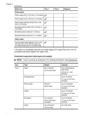 Page 24Media sizeTray 1Tray 2Duplexer
Photo media 
Photo media (76.2 x 127 mm; 3 x 5 inches)
  
Photo media (102 x 152 mm; 4 x 6 inches)  
Photo media with tear-off tab (102 x 152
mm; 4 x 6 inches)  
Borderless photo media (102 x 152 mm; 4
x 6 inches)  
Borderless photo media (5 x 7 inches)  
Borderless photo media (8.5 x 11 inches)  
Other media 
Custom-sized media between 76.2 to 216
mm wide and 127 to 356 mm long (3 to
8.5 inches wide and 5 to 14 inches long)
  
* The device is compatible with plain and...
