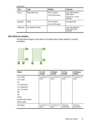 Page 25TrayTypeWeightCapacity
Tray 2Plain paper only60 to 105 g/m2
(16 to 28 lb bond)
Up to 250 sheets of
plain paper
(25 mm or 1.0 inch
stacked)
DuplexerPaper60 to 105 g/m2
(16 to 28 lb bond)
Not applicable
Output-binAll supported media Up to 150 sheets of
plain paper (text
printing)
Set minimum margins
The document margins must match (or exceed) these margin settings in portrait
orientation.
Media(1) Left
margin(2) Right
margin(3) Top
margin(4) Bottom
margin
U.S. Letter
U.S. Legal
A4
U.S. Executive
U.S....