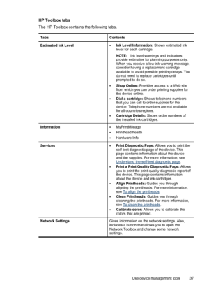 Page 41HP Toolbox tabs
The HP Toolbox contains the following tabs.
TabsContents
Estimated Ink Level•Ink Level Information: Shows estimated ink
level for each cartridge.
NOTE:Ink level warnings and indicators
provide estimates for planning purposes only.
When you receive a low-ink warning message,
consider having a replacement cartridge
available to avoid possible printing delays. You
do not need to replace cartridges until
prompted to do so.
•Shop Online: Provides access to a Web site
from which you can order...