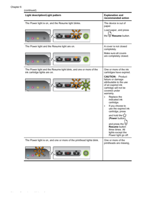 Page 98Light description/Light patternExplanation and
recommended action
The Power light is on, and the Resume light blinks.The device is out of
paper.
Load paper, and press
the 
 Resume button.
The Power light and the Resume light are on.A cover is not closed
completely.
Make sure all covers
are completely closed.
The Power light and the Resume light blink, and one or more of the
ink cartridge lights are on.One or more of the ink
cartridges have expired.
CAUTION:Product
failure or damage
attributable to the...