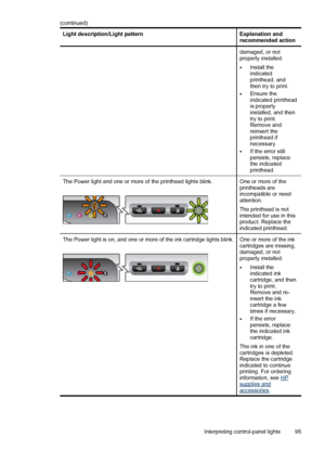 Page 99Light description/Light patternExplanation and
recommended action
damaged, or not
properly installed.
•Install the
indicated
printhead, and
then try to print.
•Ensure the
indicated printhead
is properly
installed, and then
try to print.
Remove and
reinsert the
printhead if
necessary.
•If the error still
persists, replace
the indicated
printhead.
The Power light and one or more of the printhead lights blink.One or more of the
printheads are
incompatible or need
attention.
The printhead is not
intended for...