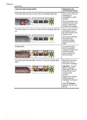 Page 100Light description/Light patternExplanation and
recommended action
The Power light and one or more of the ink cartridge lights blink.One or more of the ink
cartridges are
incompatible or need
attention.
The ink cartridge is not
intended for use in this
product. Replace the
indicated ink cartridge.
The Power light is on, and one or more of the ink cartridge lights are
on.One or more of the ink
cartridges are low on
ink and will need to be
replaced soon.
Get new ink cartridges
and replace the
existing...