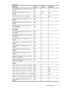 Page 23Media sizeTray 1Tray 2Duplexer
U.S. Statement (140 x 216 mm; 5.5 x 8.5
inches)  
B5 (JIS) (182 x 257 mm; 7.17 x 10.12
inches)
A5 (148 x 210 mm; 5.8 x 8.3 inches) 
Borderless A4 (210 x 297 mm; 8.3 x 11.7
inches)  
Borderless A5 (148 x 210 mm; 5.8 x 8.3
inches)  
Borderless B5 (JIS) (182 x 257 mm; 7.17
x 10.12 inches)  
Envelopes
U.S. #10 Envelope (105 x 241 mm; 4.12 x
9.5 inches)
  
Monarch Envelope (98 x 191 mm; 3.88 x
7.5 inches)  
Card Envelope (111 x 152 mm; 4.4 x 6
inches)  
A2 Envelope (111 x 146...