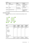 Page 25TrayTypeWeightCapacity
Tray 2Plain paper only60 to 105 g/m2
(16 to 28 lb bond)
Up to 250 sheets of
plain paper
(25 mm or 1.0 inch
stacked)
DuplexerPaper60 to 105 g/m2
(16 to 28 lb bond)
Not applicable
Output-binAll supported media Up to 150 sheets of
plain paper (text
printing)
Set minimum margins
The document margins must match (or exceed) these margin settings in portrait
orientation.
Media(1) Left
margin(2) Right
margin(3) Top
margin(4) Bottom
margin
U.S. Letter
U.S. Legal
A4
U.S. Executive
U.S....