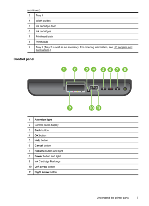 Page 11
3Tray 1
4 Width guides
5 Ink cartridge door
6 Ink cartridges
7 Printhead latch
8 Printheads
9 Tray 2 (Tray 2 is sold as an accessory. For ordering information, see 
HP supplies andaccessories.)
Control panel
OK
91011
2
8761435
1
Attention light
2 Control panel display
3 Back  button
4 OK button
5 Help button
6 Cancel  button
7 Resume  button and light
8 Power  button and light
9 Ink Cartridge Markings
10 Left arrow  button
11 Right arrow  button
(continued)
Understand the printer parts 7
 