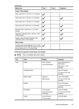 Page 71
Media size Tray 1 Tray 2 Duplexer
Cards / Photo Media
Index card (76.2 x 127 mm; 3 x 5 inches)
Index card (102 x 152 mm; 4 x 6 inches)
Index card (127 x 179 mm; 5 x 7 inches)
Index card (127 x 203 mm; 5 x 8 inches)
A6 card (105 x 148.5 mm; 4.13 x 5.83
inches)
Japanese Postcard (100 x 148 mm; 3.94
x 5.83 inches)
Double Japan Postcard Rotated (148
x 200 mm; 5.83 x 7.87 inches)
Other media 
Custom-sized media between 76.2 to 216
mm wide and 127 to 356 mm long (3 to 8.5
inches wide and 5 to 14 inches long)...