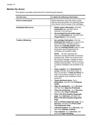 Page 120Monitor the device
This section provides instructions for monitoring the device.
Use this tool...to obtain the following information...
Device control panelObtain information about the status of jobs
that are being processed, the operating status
of the device, and the status of ink cartridges.
Embedded Web server•Printer status information: Click the
Information  tab, and then click a
selection in the left pane.
•Accumulated ink and media usage:
Click the Information  tab, and then click
Usage Report...