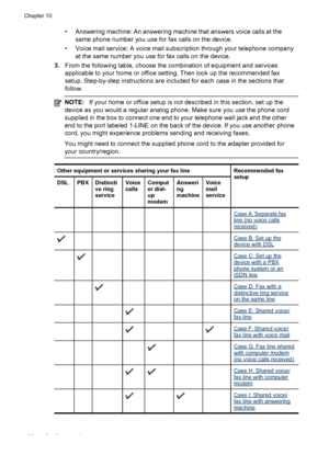 Page 136• Answering machine: An answering machine that answers voice calls at thesame phone number you use for fax calls on the device.
• Voice mail service: A voice mail subscription through your telephone company at the same number you use for fax calls on the device.
3. From the following table, choose the combination of equipment and services
applicable to your home or office setting.  Then look up the recommended fax
setup. Step-by-step instructions are included for each case in the sections that
follow....