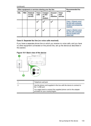 Page 137Other equipment or services sharing your fax lineRecommended fax
setup
DSLPBXDistincti
ve ring
serviceVoice
callsComput
er dial-
up
modemAnsweri
ng
machineVoice
mail
service
    Case J: Shared voice/fax line with computermodem and answeringmachine
    Case K: Shared voice/fax line with computerdial-up modem andvoice mail
Case A: Separate fax line (no voice calls received)
If you have a separate phone line on which you receive no voice calls, and you have
no other equipment connected on this phone line,...