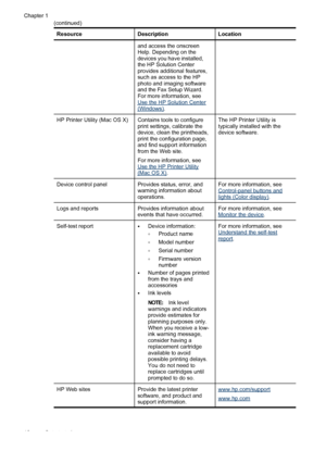 Page 16ResourceDescriptionLocation
and access the onscreen
Help. Depending on the
devices you have installed,
the HP Solution Center
provides additional features,
such as access to the HP
photo and imaging software
and the Fax Setup Wizard.
For more information, see
Use the HP Solution Center(Windows).
HP Printer Utility (Mac OS X)Contains tools to configure
print settings, calibrate the
device, clean the printheads,
print the configuration page,
and find support information
from the Web site.
For more...