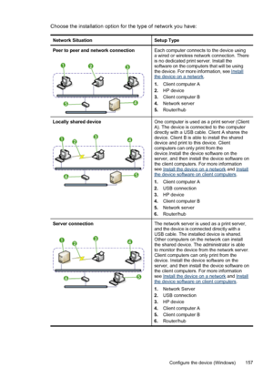 Page 161Choose the installation option for the type of network you have:
Network SituationSetup Type
Peer to peer and network connectionEach computer connects to the device using
a wired or wireless network connection. There
is no dedicated print server. Install the
software on the computers that will be using
the device. For more information, see 
Installthe device on a network.
1. Client computer A
2. HP device
3. Client computer B
4. Network server
5. Router/hub
Locally shared deviceOne computer is used as a...