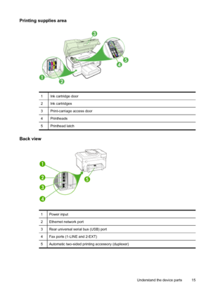 Page 19Printing supplies area
1Ink cartridge door
2Ink cartridges
3Print-carriage access door
4Printheads
5Printhead latch
Back view
1Power input
2Ethernet network port
3Rear universal serial bus (USB) port
4Fax ports (1-LINE and 2-EXT)
5Automatic two-sided printing accessory (duplexer)
Understand the device parts 15
 